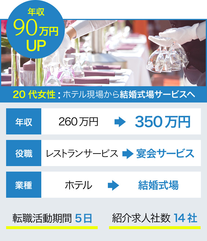 年収90万円UP 20代女性:ホテル現場から結婚式場サービスへ